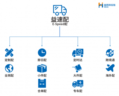 倉配物流大變革 益邦供應鏈引領行業創新
