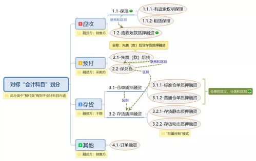 圖解10種常見(jiàn)供應(yīng)鏈金融產(chǎn)品，助您優(yōu)化品牌管理與資金流動(dòng)